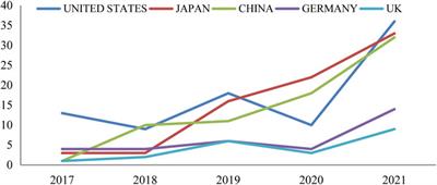 Bibliometric analysis of hypoxia inducible factor prolyl hydroxylase inhibitor in anemia